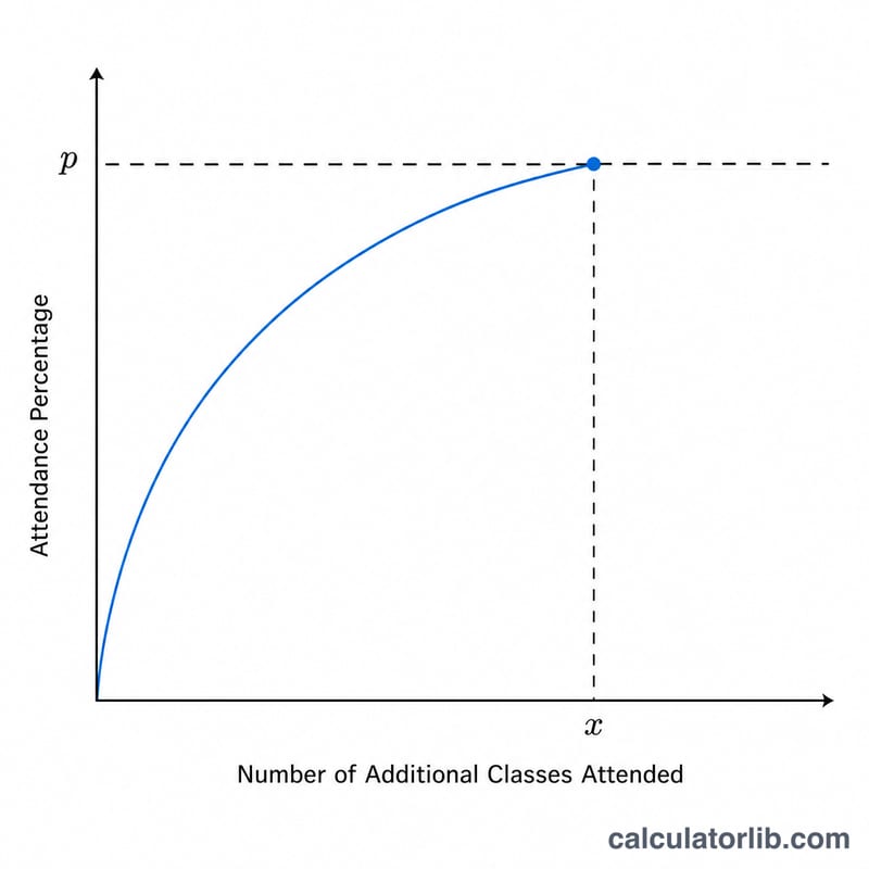 Curve of attendance percentage rising with each extra class until it meets the target line