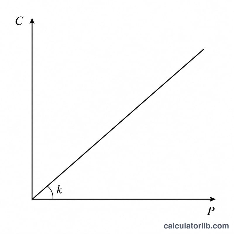 Linear graph of dissolved concentration C versus partial pressure P as a straight line through origin
