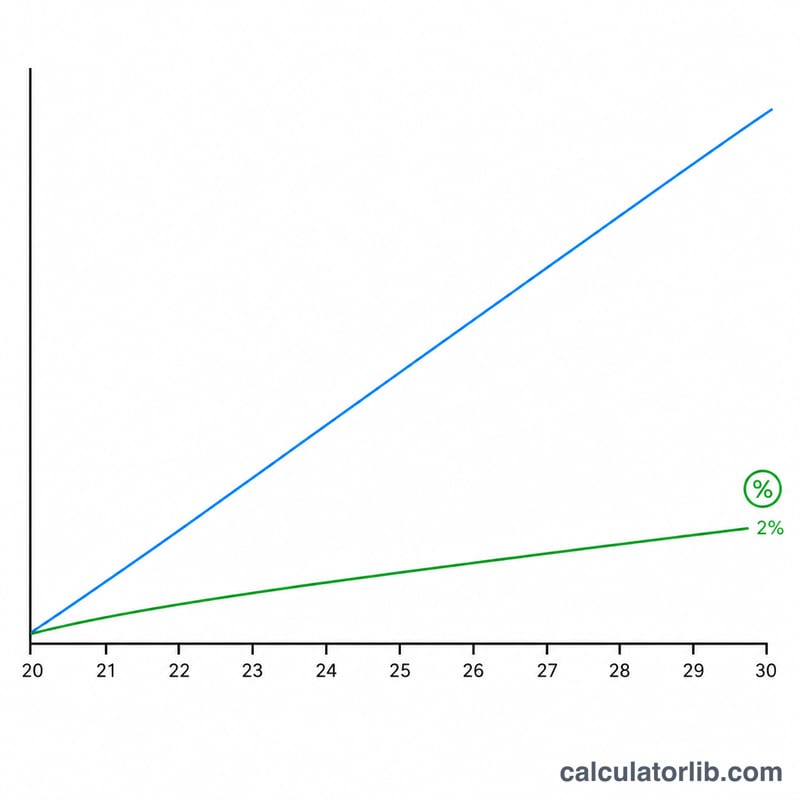 Bar chart comparing flat assessed value versus value capped at 2 percent annual increase over several years