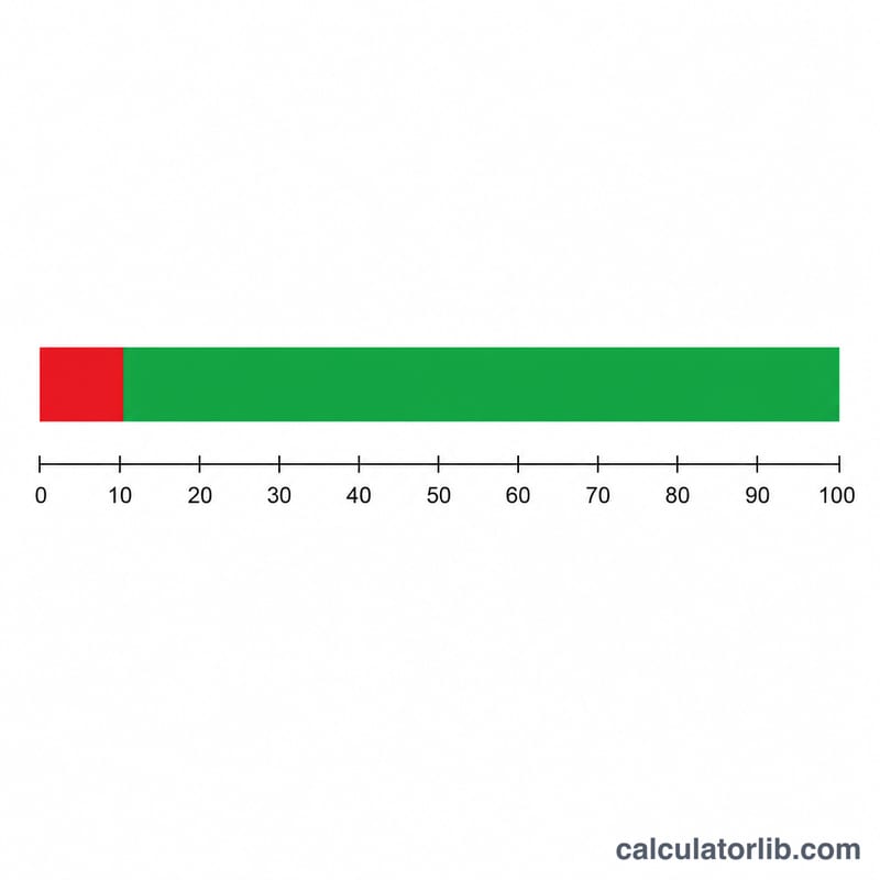 Bar showing scrap rate and yield rate as complementary percentages