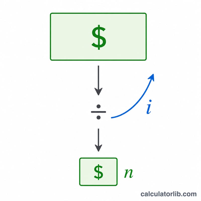 Diagram showing present amount divided by inflation growth factor equals future purchasing power
