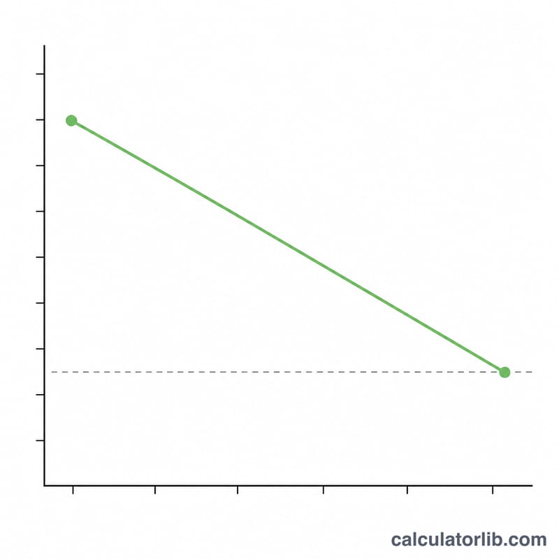Line chart of steadily declining weight reaching a goal line over several weeks
