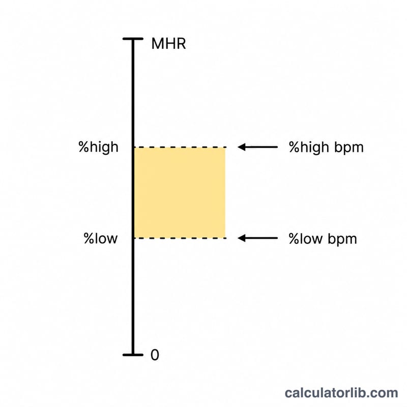Diagram showing max heart rate multiplied by a percentage range to get a zone bpm range