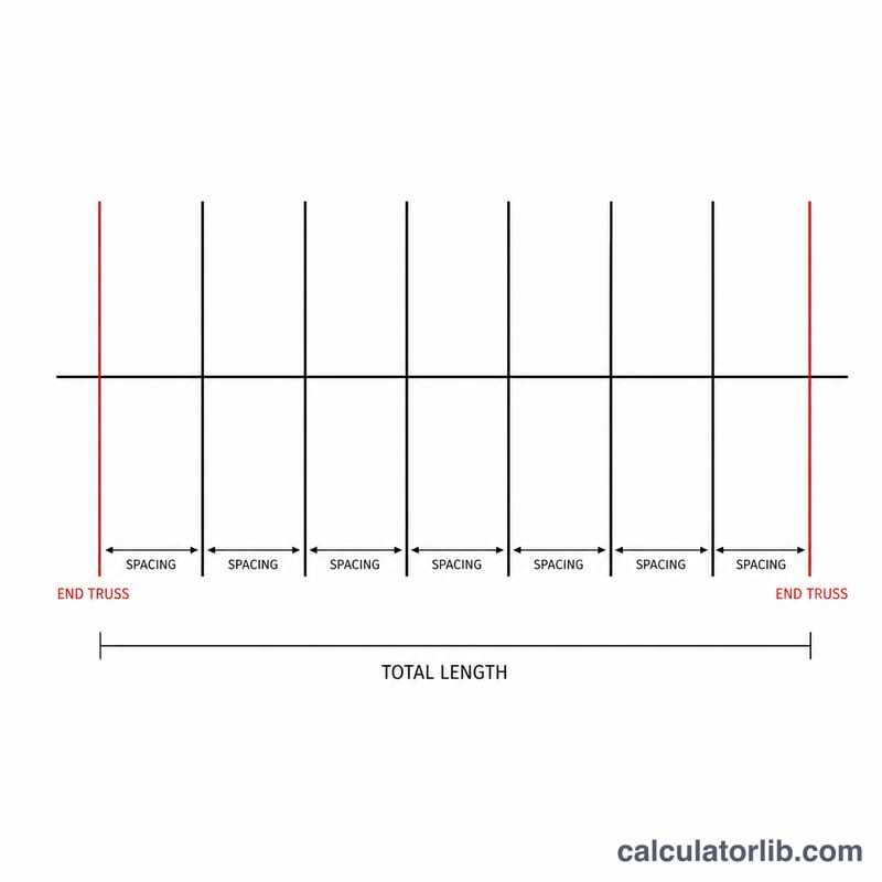 Top view of roof length divided by truss spacing with end truss highlighted