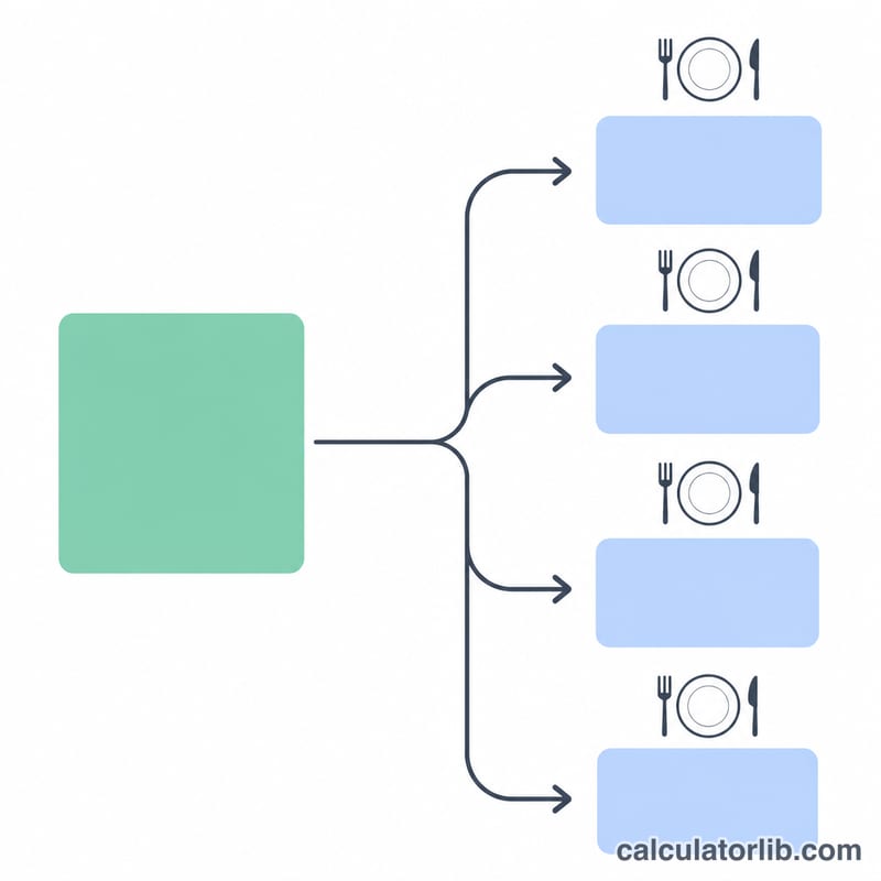 Total bill divided equally into four equal shares