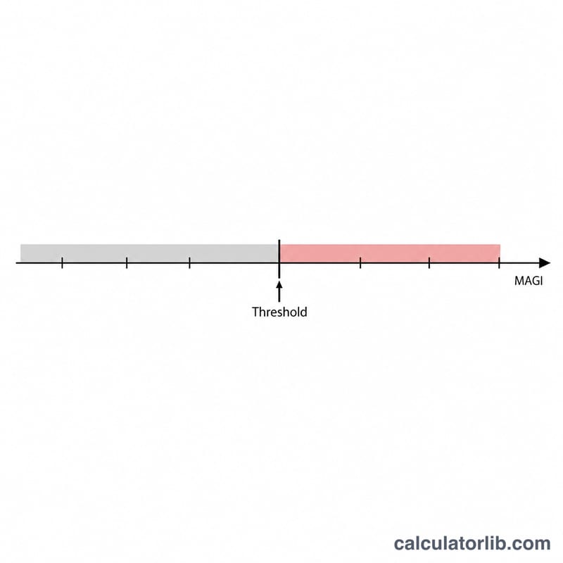 Number line showing MAGI threshold separating no-tax zone from surtax zone