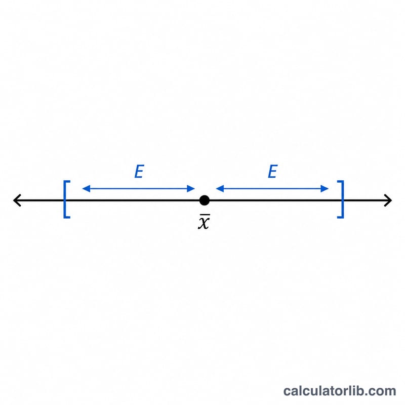 Number line showing sample mean at center with margin of error arrows extending to lower and upper bounds