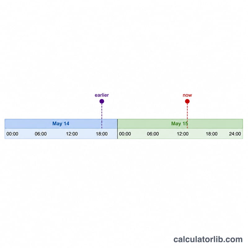 Timeline showing subtracted hours rolling back across midnight into the previous day