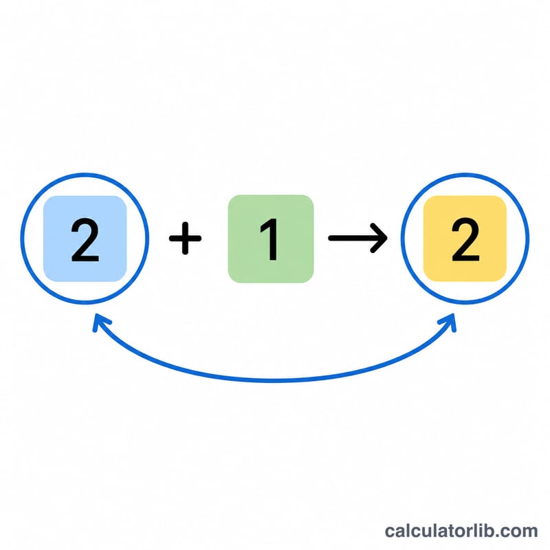 Balanced chemical reaction with coefficients highlighting the mole ratio between two species