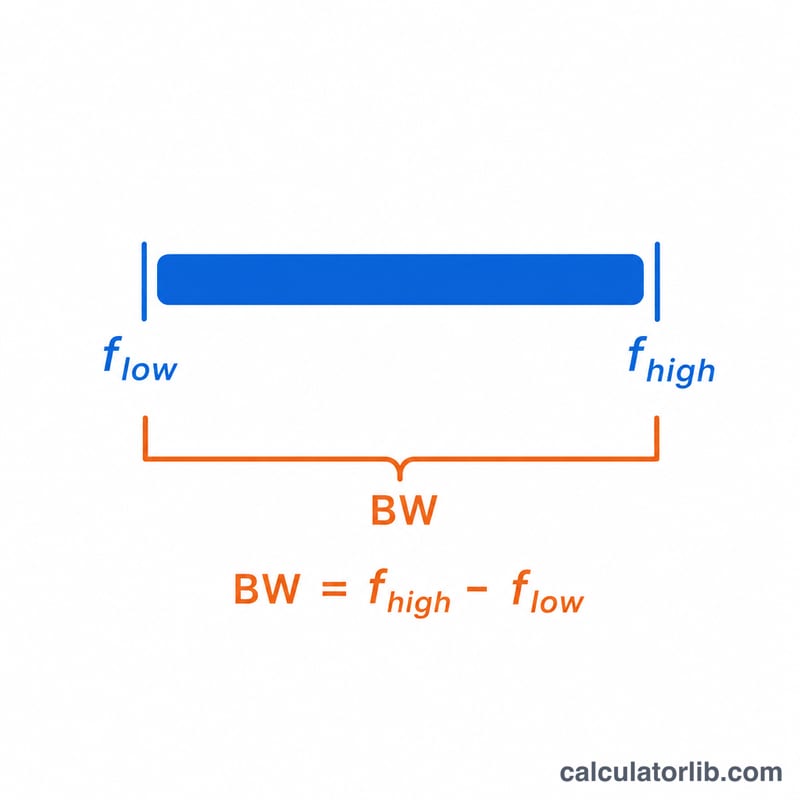 Diagram illustrating bandwidth as the difference f_high minus f_low