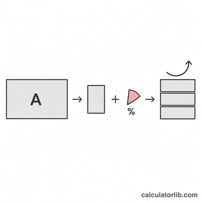 Total area divided by single sheet area times waste factor equals sheets