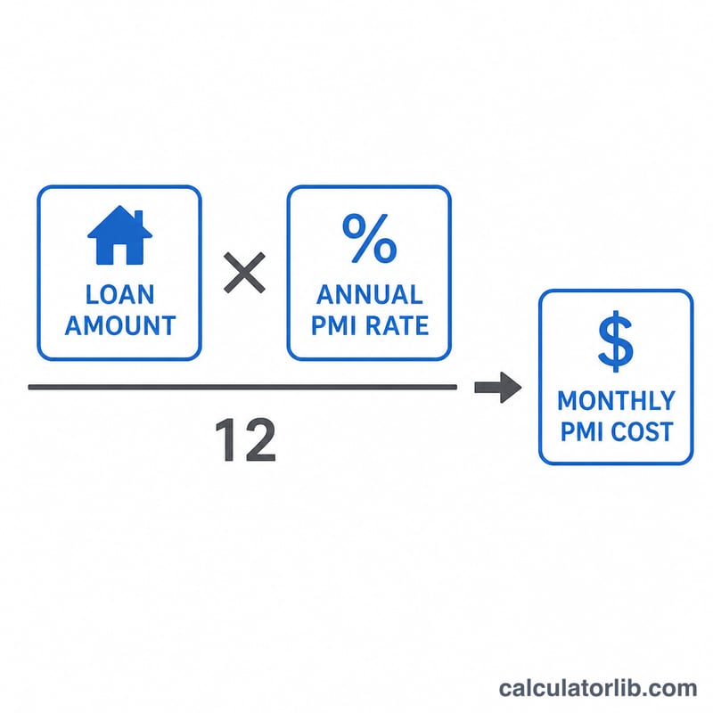 Visual breakdown of the monthly PMI formula as a fraction