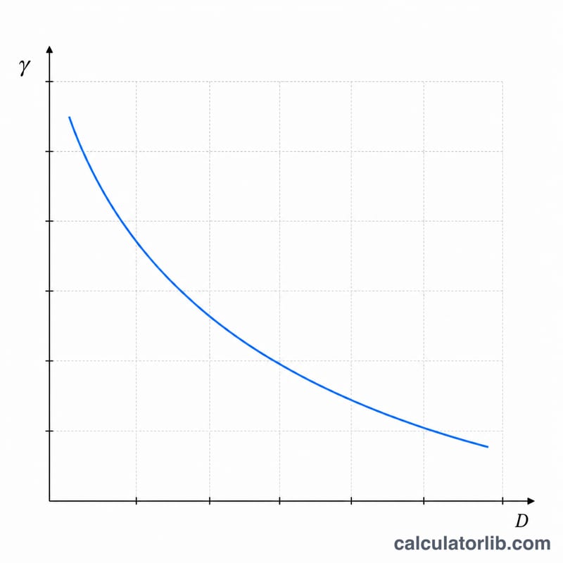 Curve showing insulin sensitivity factor decreasing as total daily insulin dose increases