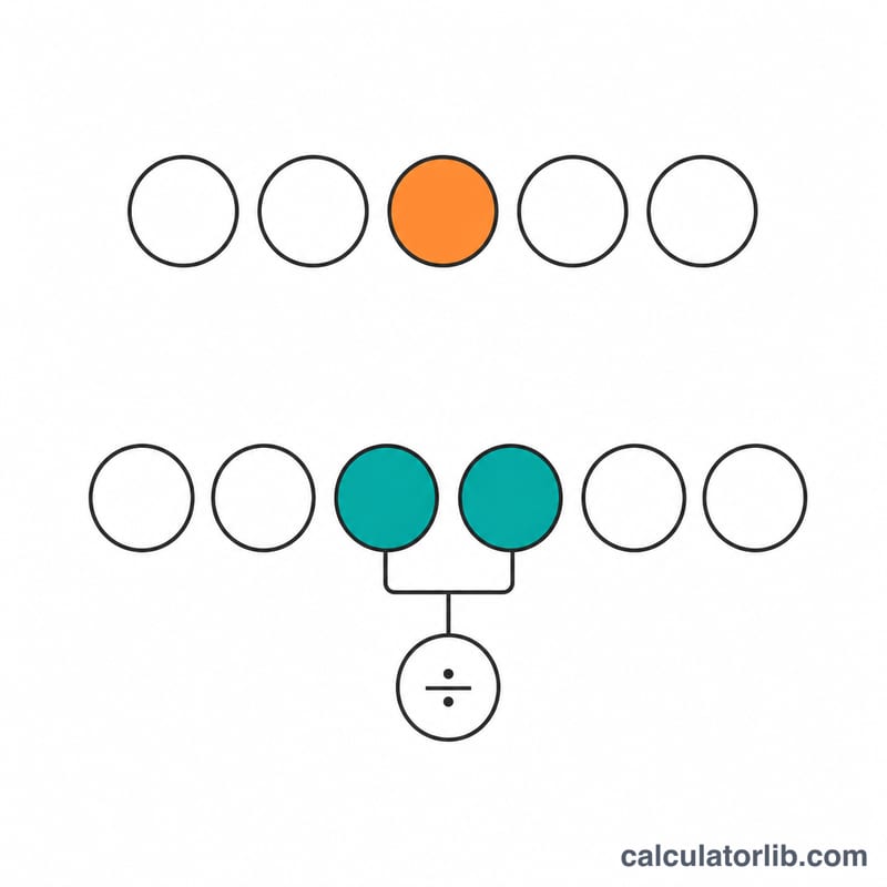 Two rows comparing odd and even count lists, showing single middle value versus average of two middle values