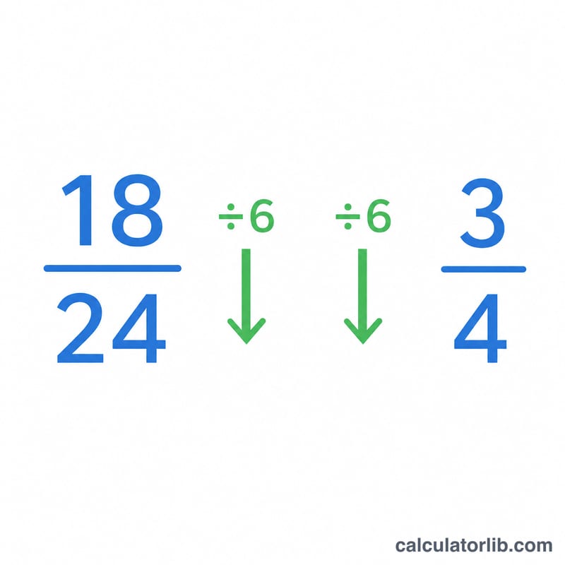 Example simplifying 18 over 24 to 3 over 4 using GCF 6