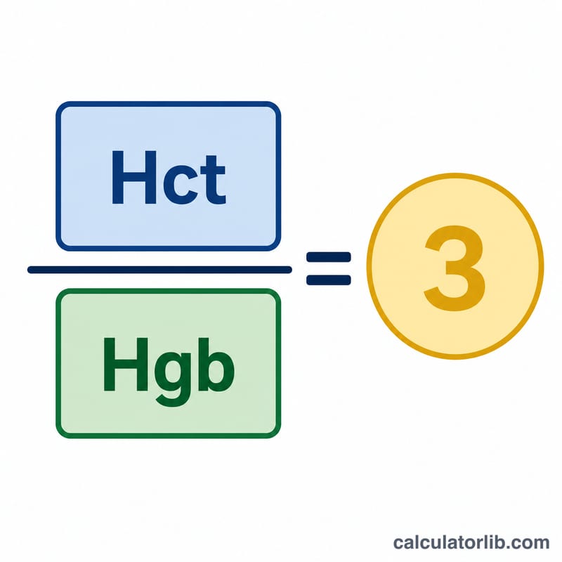 Diagram showing hematocrit percent divided by hemoglobin equals about 3