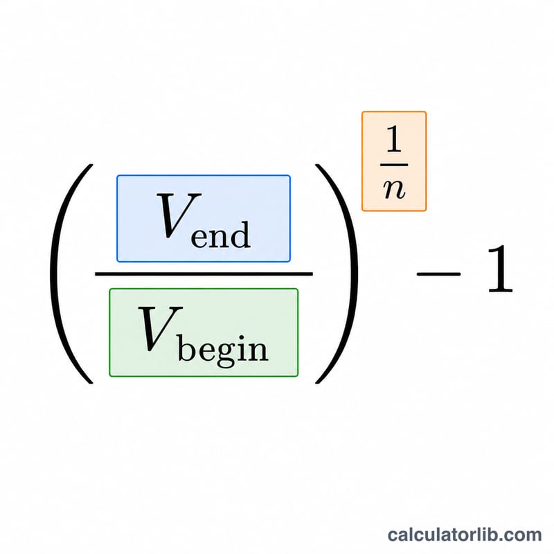 Diagram of the CAGR formula components: ending value over beginning value, raised to one over n, minus one