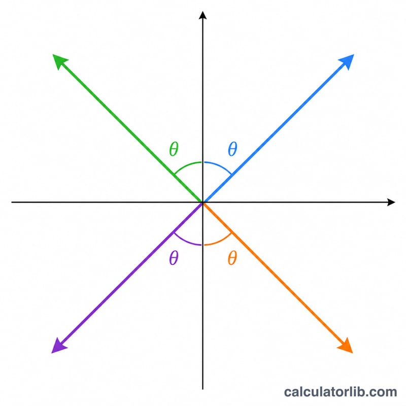 Four quadrants showing how atan2 returns angles across all directions