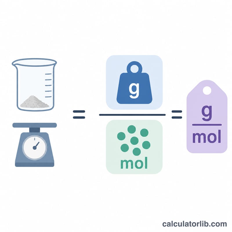 Worked example showing grams divided by moles giving grams per mole