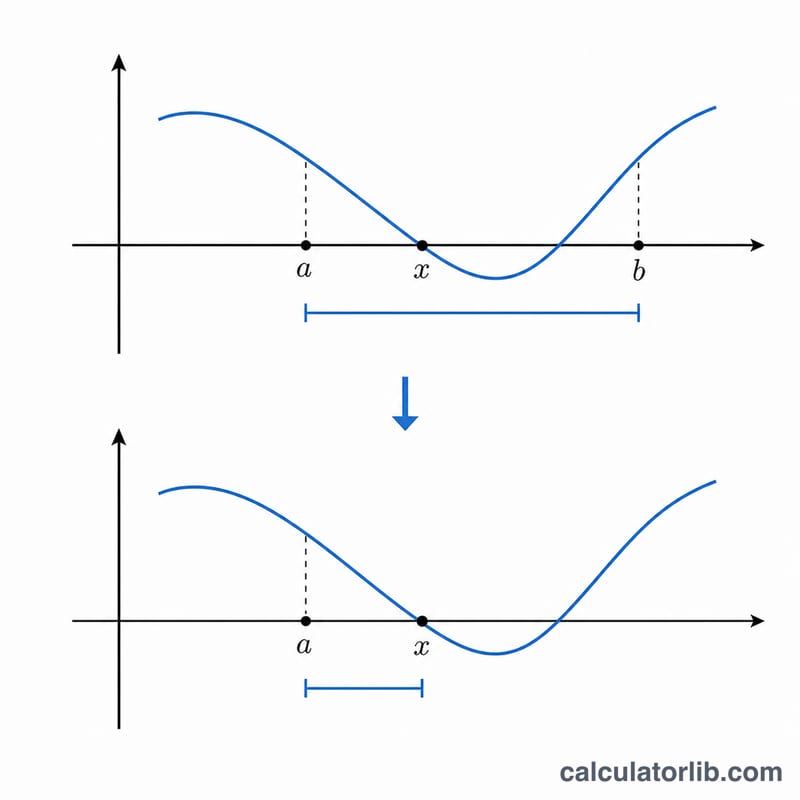 Diagram showing how the new estimate replaces one endpoint to keep the root bracketed