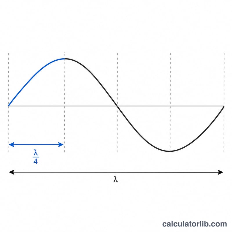 Sine wave showing full wavelength divided into quarter segments with antenna length highlighted