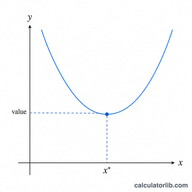 Single parabola with vertex marked, showing the x coordinate and the minimum value on the axes
