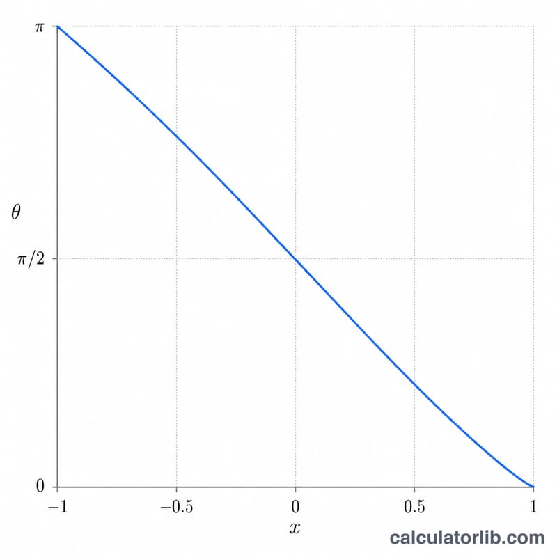 Graph of the arccos function curve from x equals -1 to 1