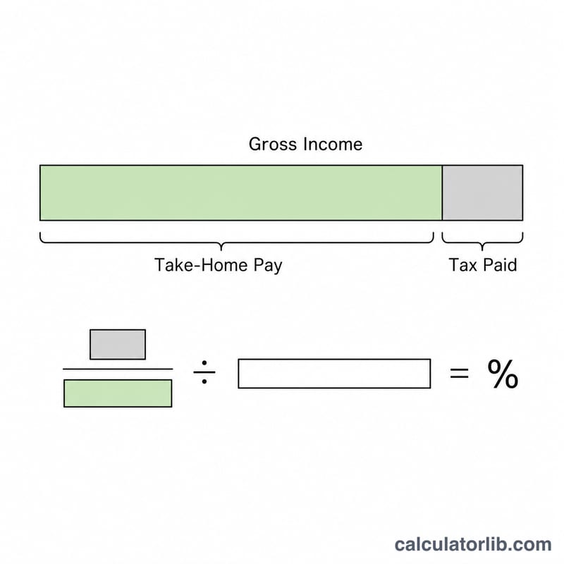 Bar showing tax paid as a fraction of total gross income converted to a percent