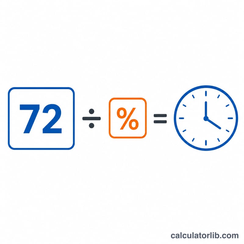 Division diagram showing 72 divided by inflation rate equals years