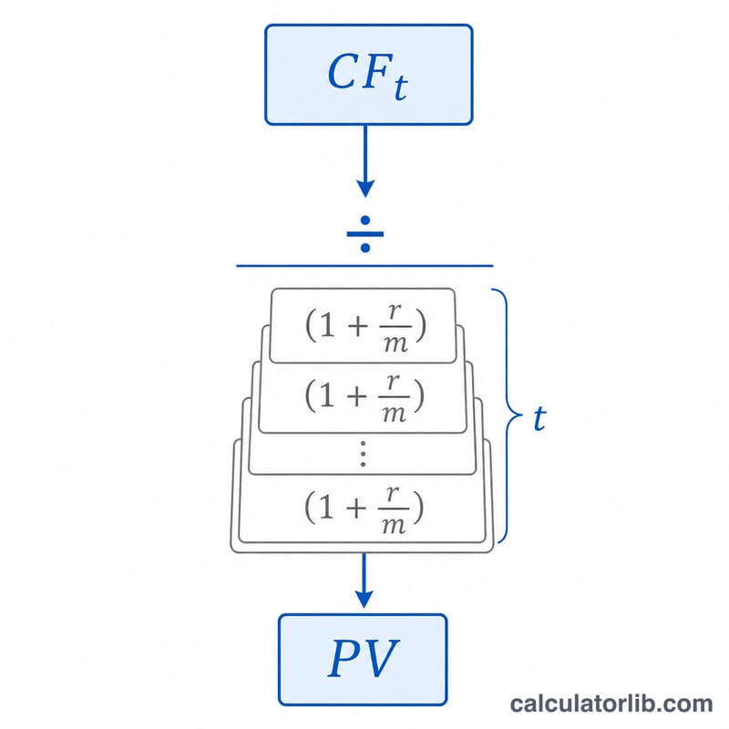 Single cash flow being divided by a compounding discount factor