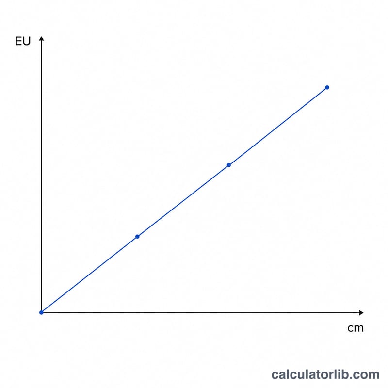 Straight line graph showing foot length in cm versus EU shoe size