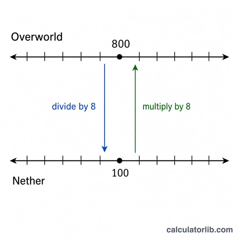 Conversion between Overworld 800 and Nether 100 by dividing or multiplying by 8