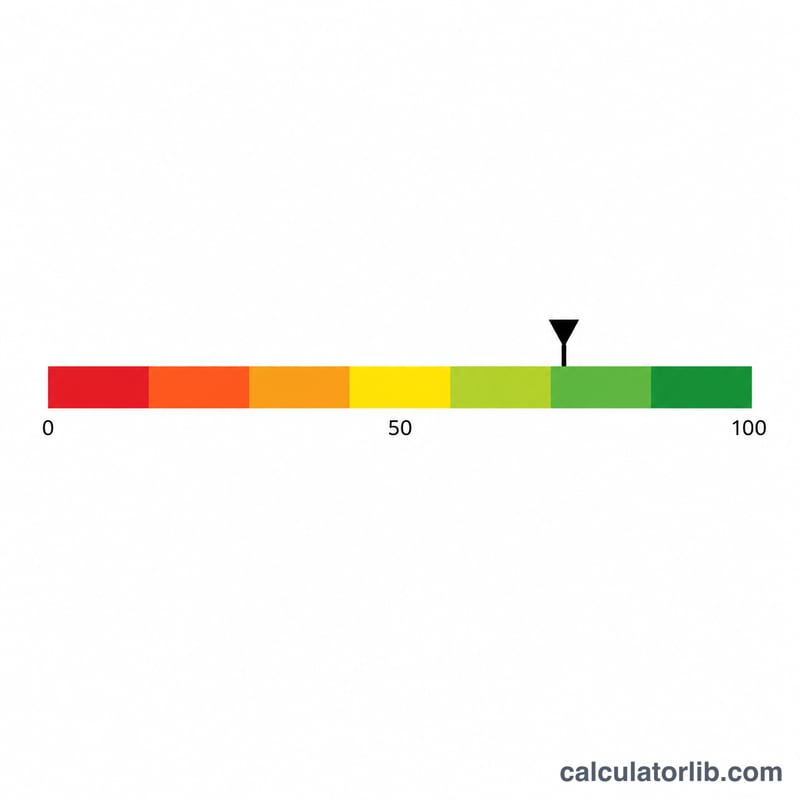 Horizontal scale from 0 to 100 showing reading ease bands