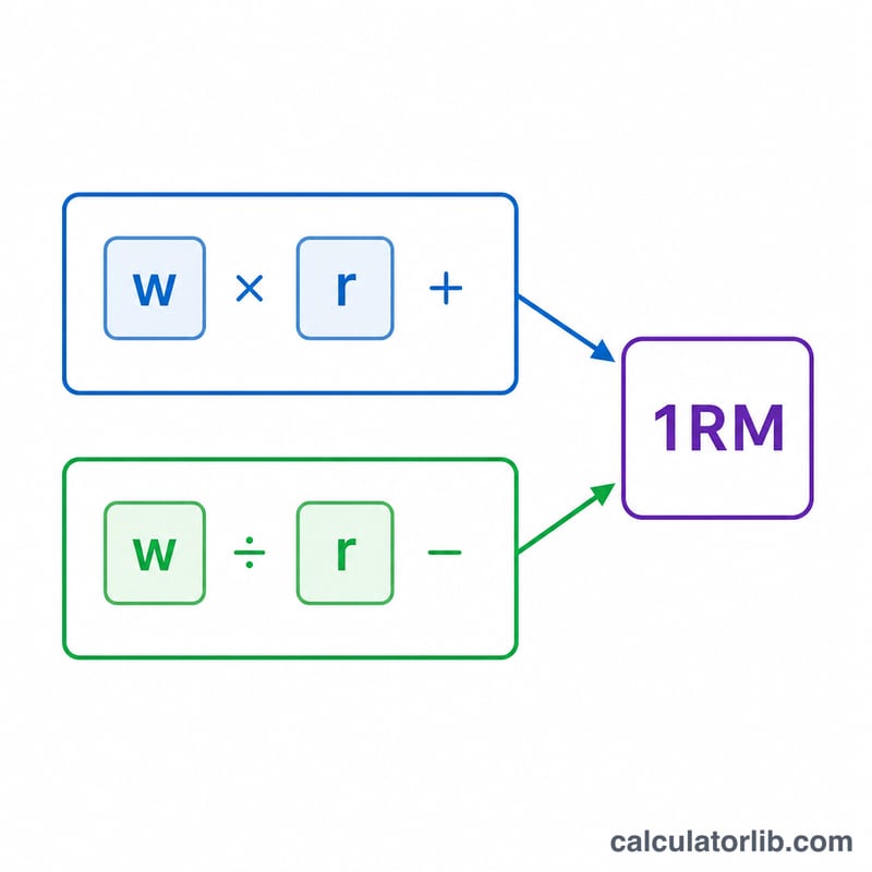 Side-by-side comparison of the Epley and Brzycki one-rep max formula structures