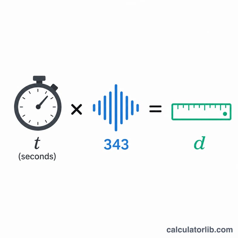 Formula diagram relating counted seconds times speed of sound to distance