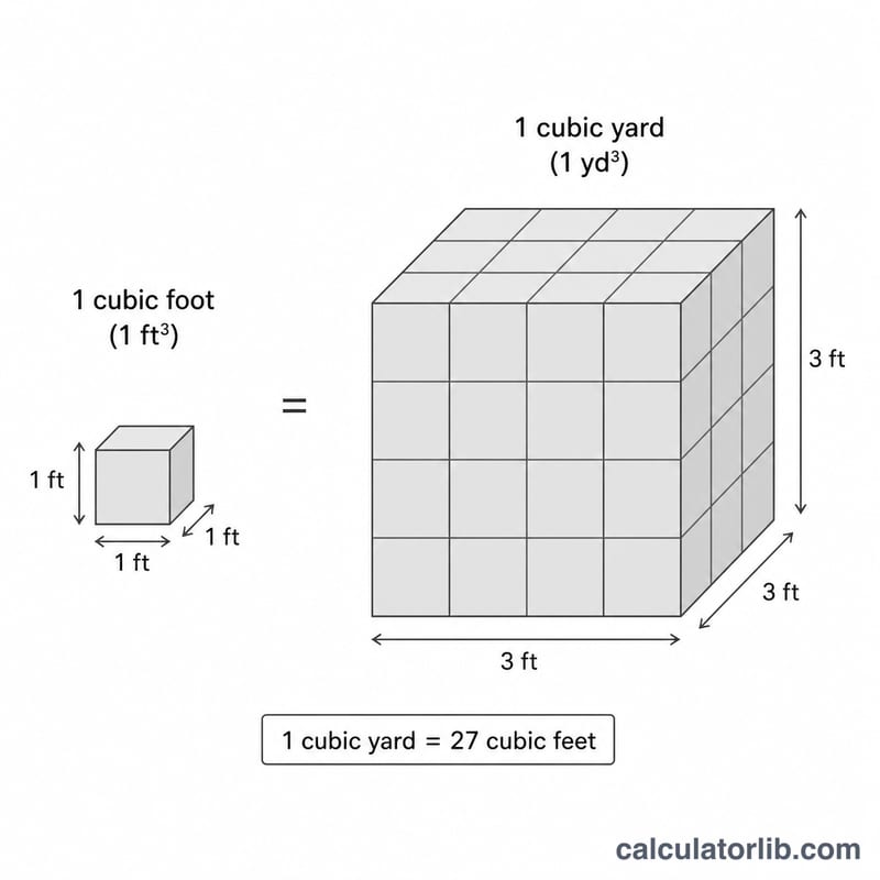 One cubic yard shown as a cube made of 27 cubic-foot cubes