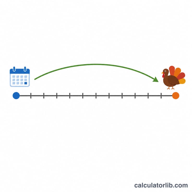 Timeline showing the gap in days between a start date and Thanksgiving