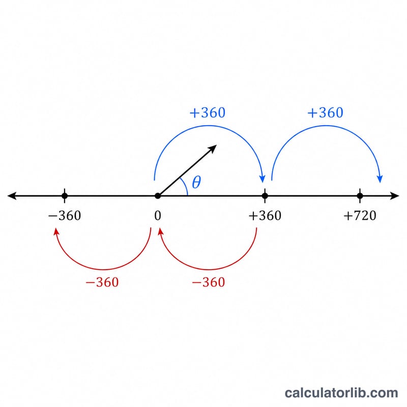 Diagram showing adding and subtracting full rotations to a base angle