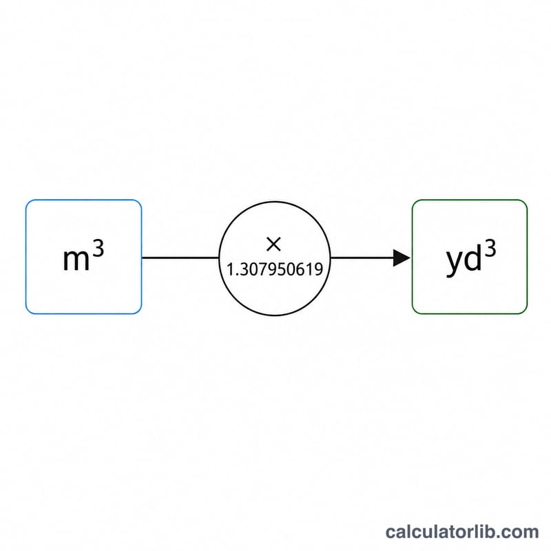 Diagram showing cubic meters value multiplied by 1.307950619 to give cubic yards