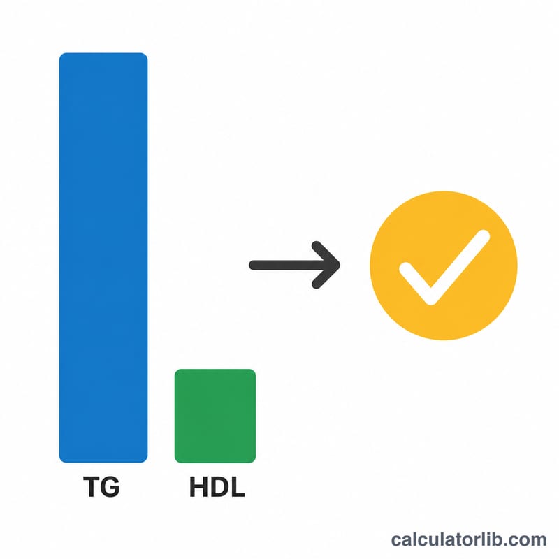 Bar comparing two TG and HDL values producing a ratio result