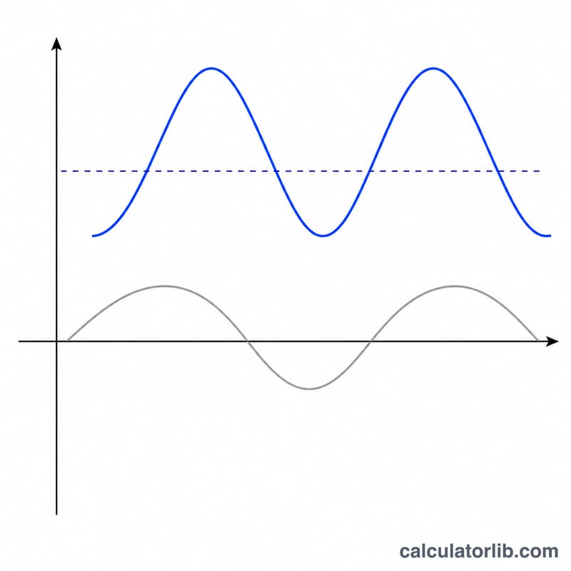 Two sinusoidal curves comparing a transformed wave to a basic sine wave