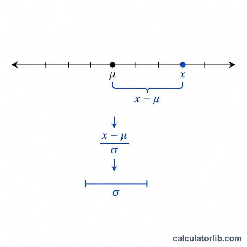 Diagram showing distance from a data point to the mean divided by the standard deviation
