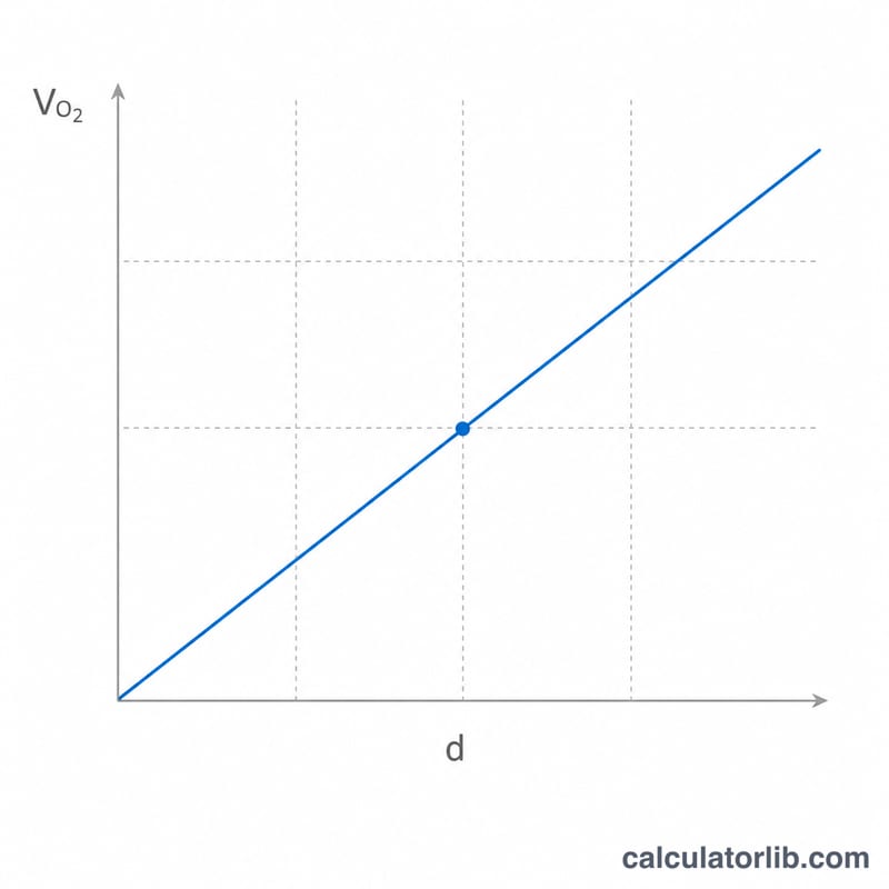 Linear graph showing VO2 max increasing with running distance