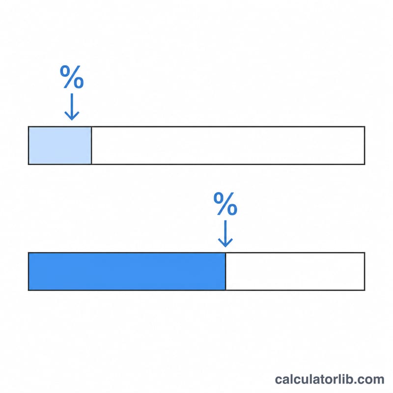 Two-tier flat bar comparing CGT at the basic-rate band and the higher-rate band for the same taxable gain