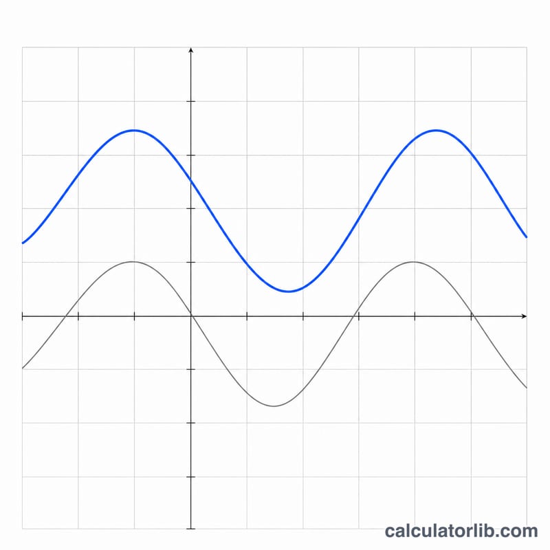 Reference sine curve compared to a transformed taller, wider, shifted curve