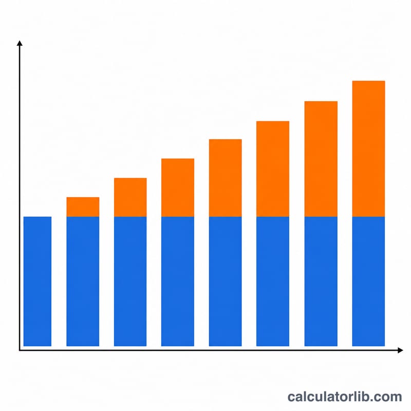 Bar chart showing principal growing by added simple interest over equal time periods
