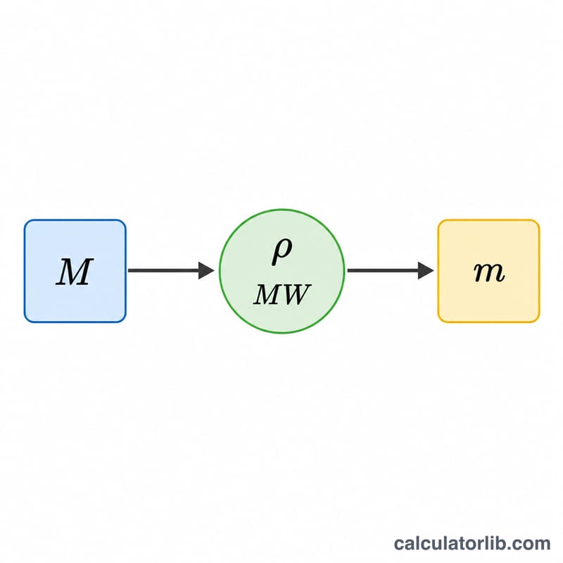Diagram breaking down the molarity to molality formula with density and molar mass terms