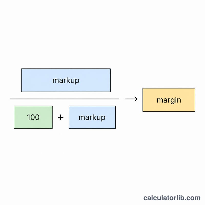 Formula structure showing markup percent over 100 plus markup percent times 100