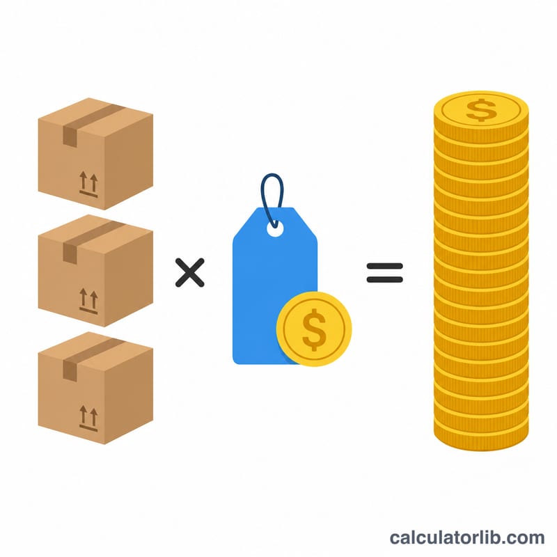 Visual worked example multiplying a quantity of units by a unit price to get total revenue