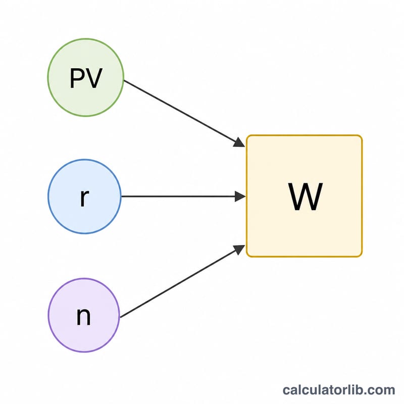 Annotated formula showing present value, interest rate, and number of periods feeding into withdrawal amount